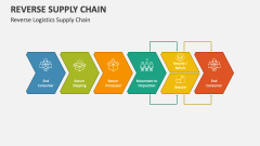 Reverse Logistics Supply Chain - Slide 1