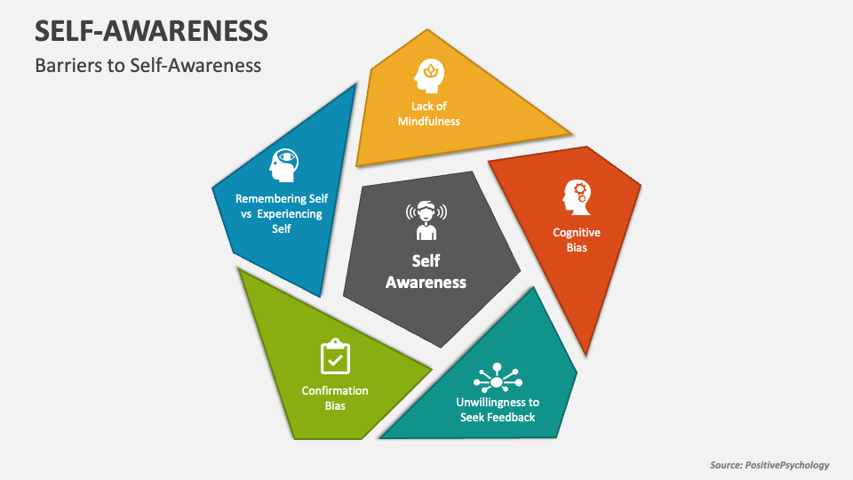 self awareness presentation example