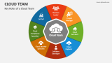 Key Roles of a Cloud Team - Slide 2