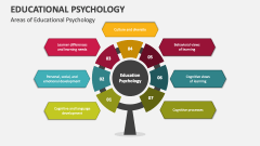 Areas of Educational Psychology - Slide 1
