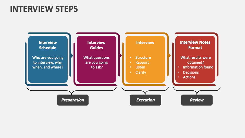 Interview Steps PowerPoint Presentation Slides - PPT Template
