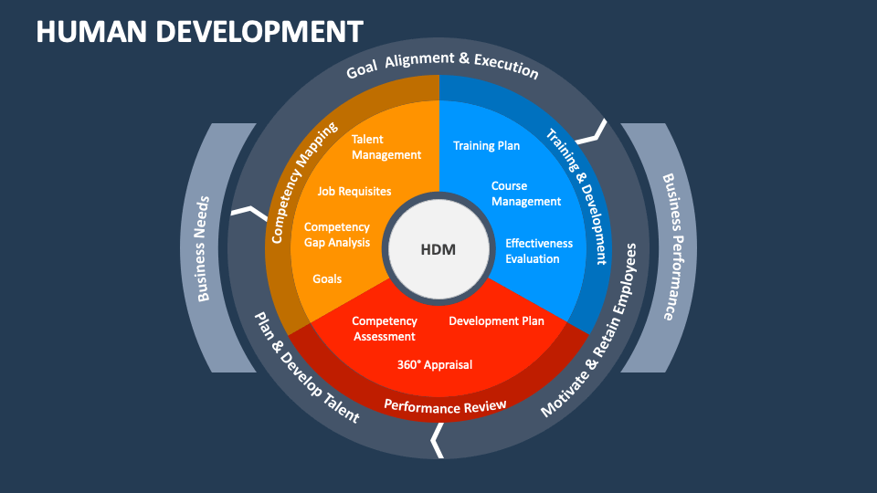 Human Development PowerPoint Presentation Slides - PPT Template