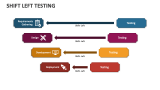 Shift Left Testing - Slide 5