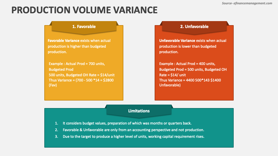 Production Volume Variance PowerPoint Presentation Slides PPT Template