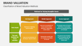 Classification of Brand Valuation Methods - Slide 5