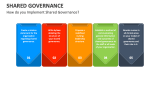 How do you Implement Shared Governance? - Slide 3