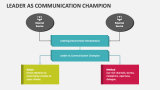 Leader as Communication Champion - Slide 3