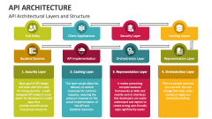 API Architectural Layers and Structure - Slide 1