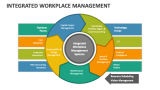 Integrated Workplace Management - Slide 2