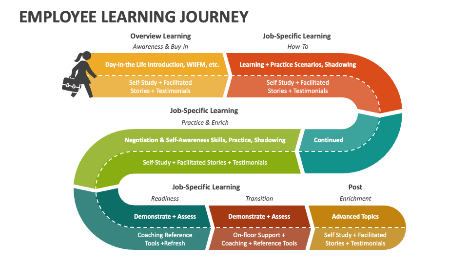 learning journey template ppt free