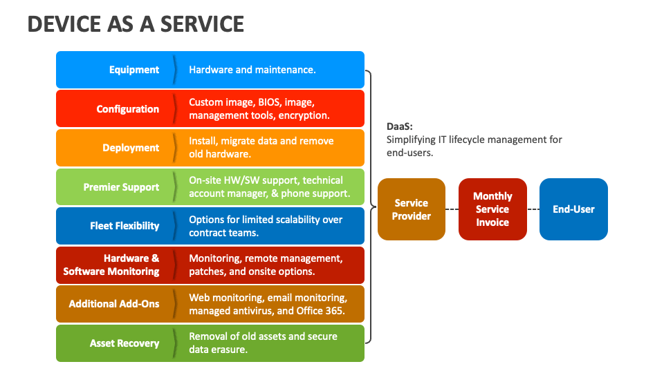 Device as a Service PowerPoint and Google Slides Template PPT Slides