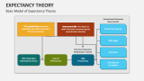 Basic Model of Expectancy Theory - Slide 4