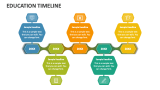 Education Timeline PowerPoint and Google Slides Template - PPT Slides
