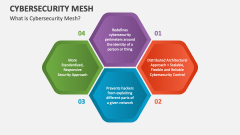 What is Cybersecurity Mesh? - Slide 1