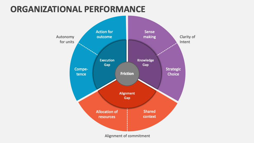 Organizational Performance PowerPoint and Google Slides Template - PPT ...