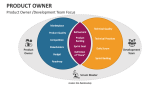 Product Owner /Development Team Focus - Slide 2