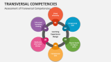 Assessment of Transversal Competencies - Slide 3