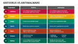Antivirus Vs Antimalware - Slide 2