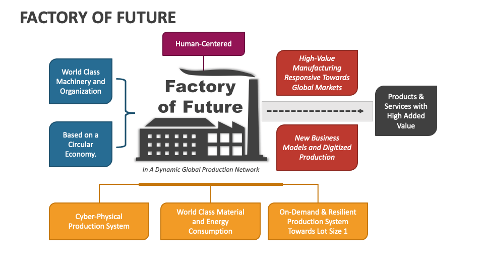 Factory of Future PowerPoint Presentation Slides PPT Template