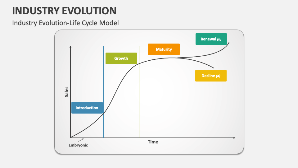 Industry Evolution PowerPoint and Google Slides Template PPT Slides