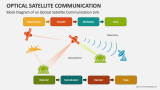 Block Diagram of an Optical Satellite Communication Link - Slide 2