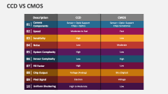 CCD Vs CMOs - Slide 1