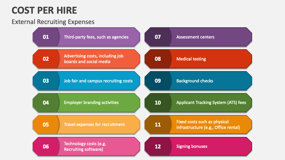 Cost per hire powerpoint and google slides template ppt slides