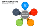 Genomic Medicine Cycle - Slide 2