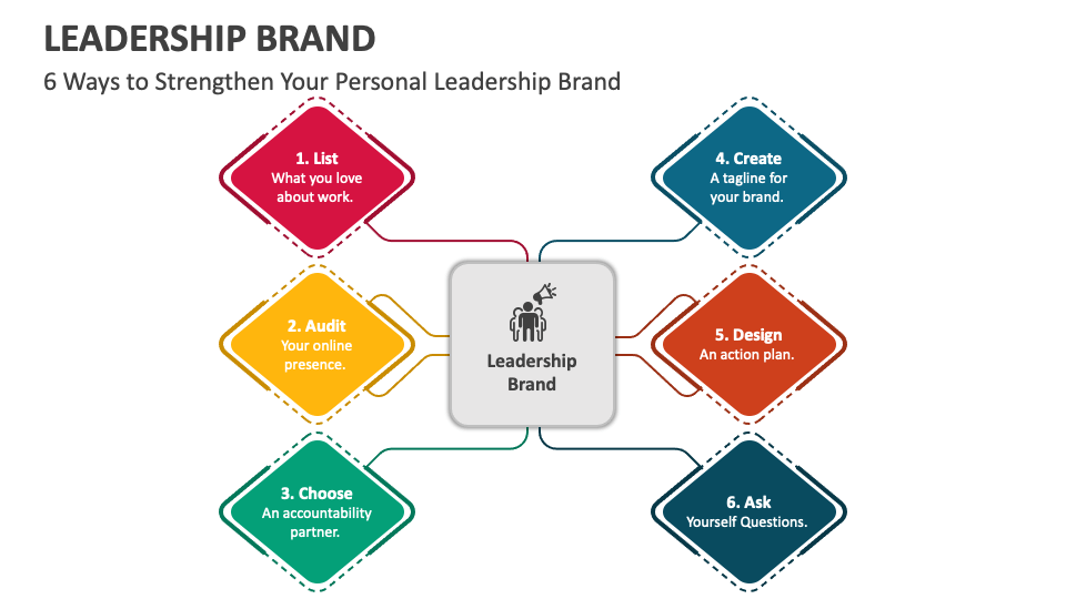 Leadership Brand PowerPoint and Google Slides Template - PPT Slides