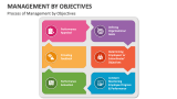 Process of Management by Objectives - Slide 3