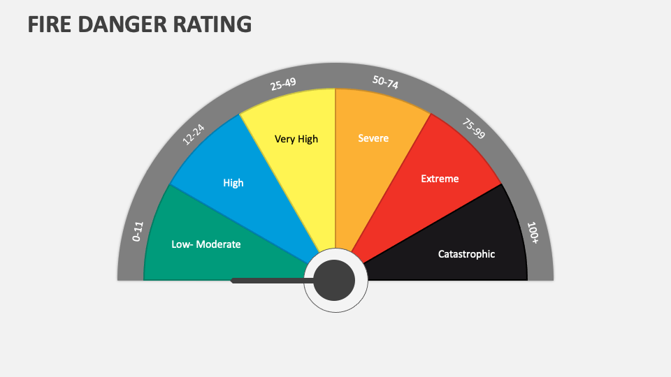Fire Danger Rating PowerPoint Presentation Slides PPT Template