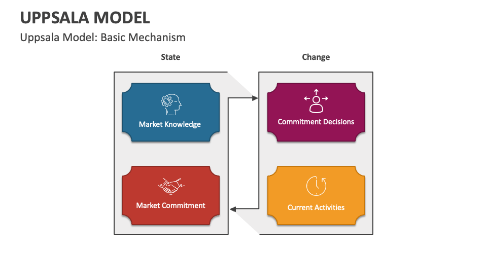 Uppsala Model PowerPoint and Google Slides Template PPT Slides