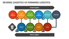 Reverse Logistics Vs Forward Logistics - Slide 1