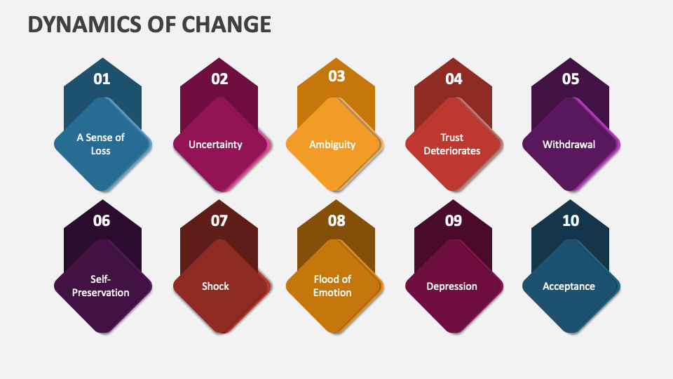 Dynamics of Change PowerPoint and Google Slides Template PPT Slides