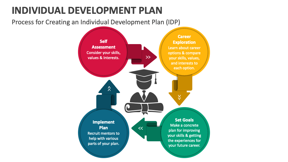 Individual Development Plan PowerPoint And Google Slides Template PPT individual-development-plan-powerpoint-and-google-slides-template-ppt