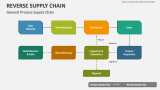 General Process Reverse Supply Chain - Slide 4