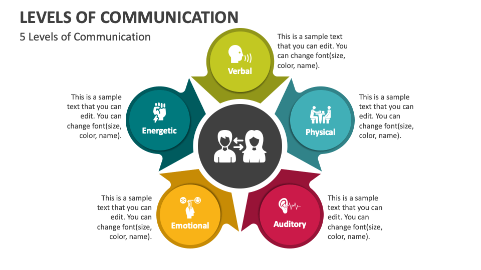 levels of communication assignment