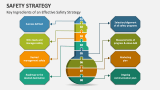 Key Ingredients of an Effective Safety Strategy - Slide 1