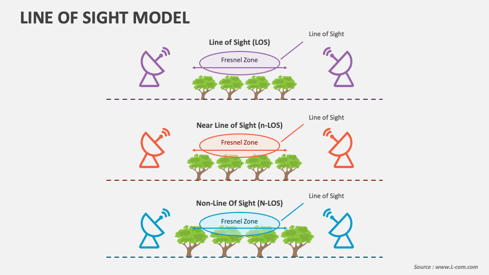 Line Of Sight Meaning In Business Line of Sight Model PowerPoint Presentation Slides - PPT Template