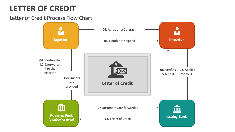 presentation of letters of credit