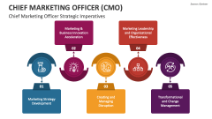 Chief Marketing Officer (CMO) Strategic Imperatives - Slide 1