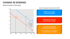 Determinants of Change in Demand - Slide 1
