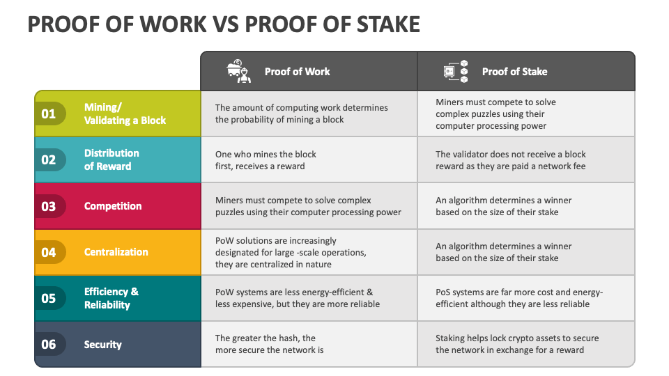 Proof of work vs proof of stake powerpoint and google slides template