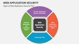 Web Application Security PowerPoint Presentation Slides - PPT Template