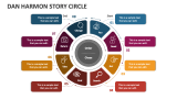 Dan Harmon Story Circle - Slide 2