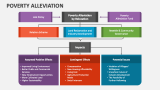 Poverty Alleviation - Slide 4