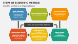 Scientific Method as an Ongoing Process - Slide 2