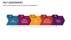 Cycle of Self Assessment & Career Development - Slide 1