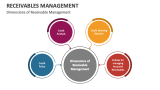 Dimensions of Receivable Management - Slide 6