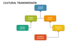 Cultural Transmission - Slide 4